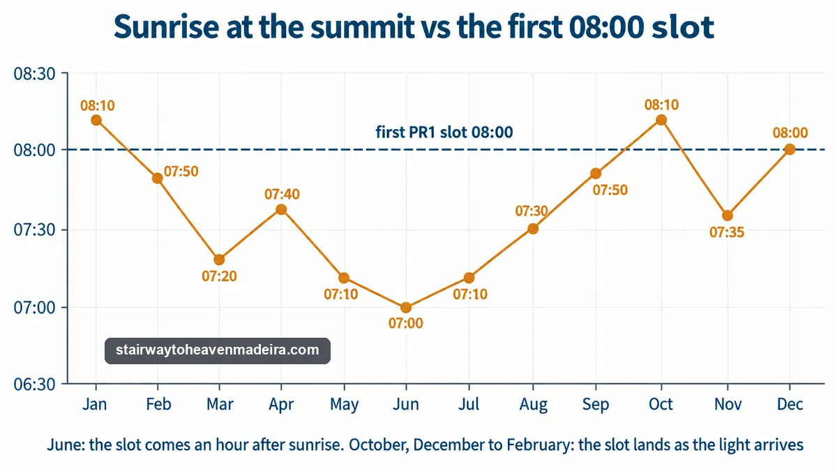 Chart of sunrise time at the Pico do Areeiro summit by month against the first PR1 slot at 08:00: an hour after sunrise in June, as the light arrives in October and December to February