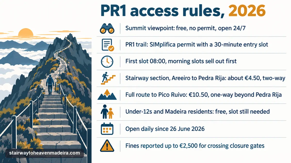 The 2026 PR1 access rules: free summit, permit and timed slot for the trail, first slot 08:00, permit prices, one-way beyond Pedra Rija, open daily since 26 June 2026